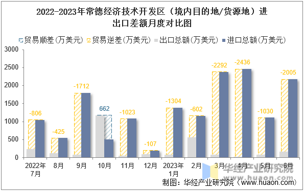 2022-2023年常德经济技术开发区（境内目的地/货源地）进出口差额月度对比图