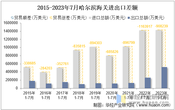 2015-2023年7月哈尔滨海关进出口差额