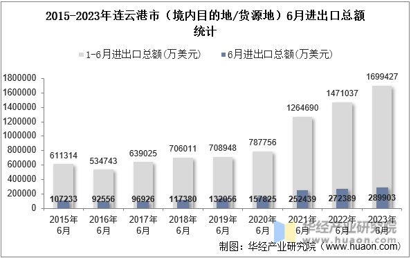 2015-2023年连云港市（境内目的地/货源地）6月进出口总额统计