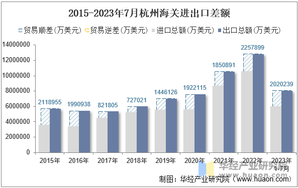 2015-2023年7月杭州海关进出口差额
