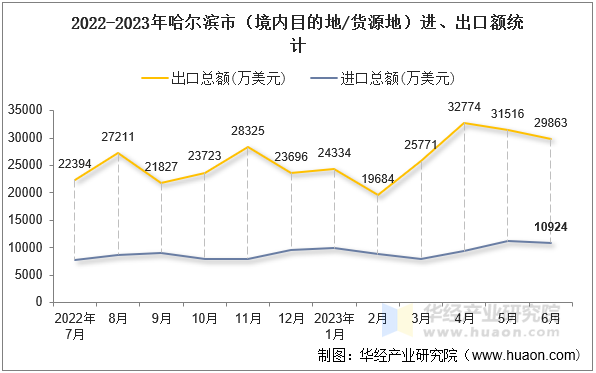 2022-2023年哈尔滨市（境内目的地/货源地）进、出口额统计