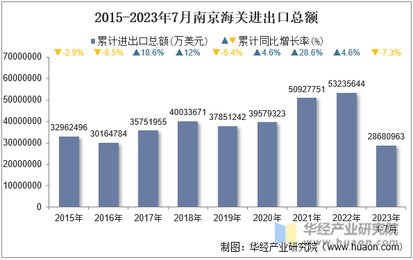 2015-2023年7月南京海关进出口总额
