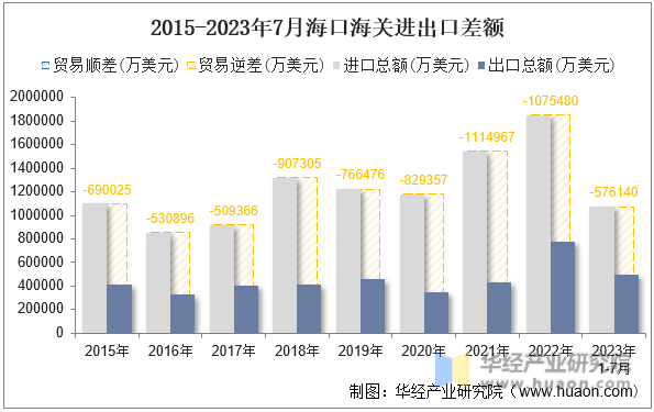 2015-2023年7月海口海关进出口差额