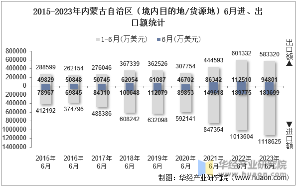2015-2023年内蒙古自治区（境内目的地/货源地）6月进、出口额统计