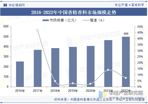 2016-2022年中国香精香料市场规模走势
