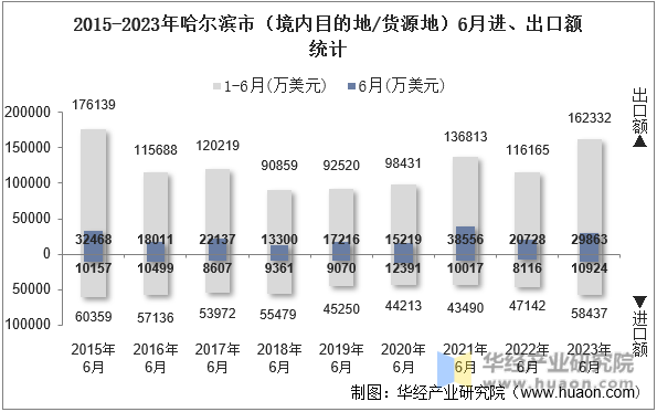 2015-2023年哈尔滨市（境内目的地/货源地）6月进、出口额统计