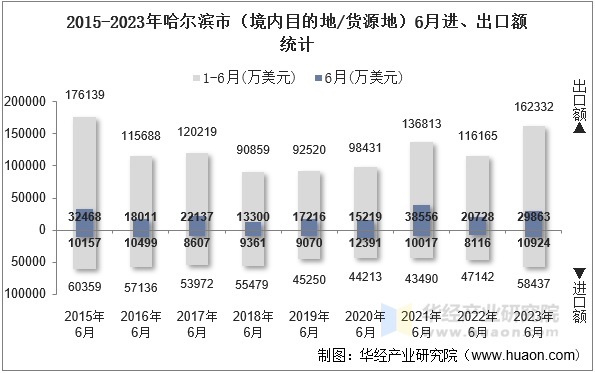 2015-2023年哈尔滨市（境内目的地/货源地）6月进、出口额统计