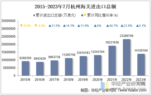 2015-2023年7月杭州海关进出口总额