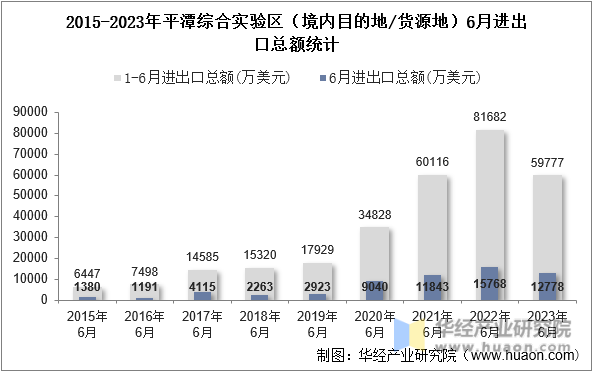 2015-2023年平潭综合实验区（境内目的地/货源地）6月进出口总额统计