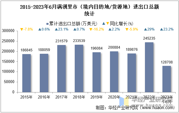 2015-2023年6月满洲里市（境内目的地/货源地）进出口总额统计