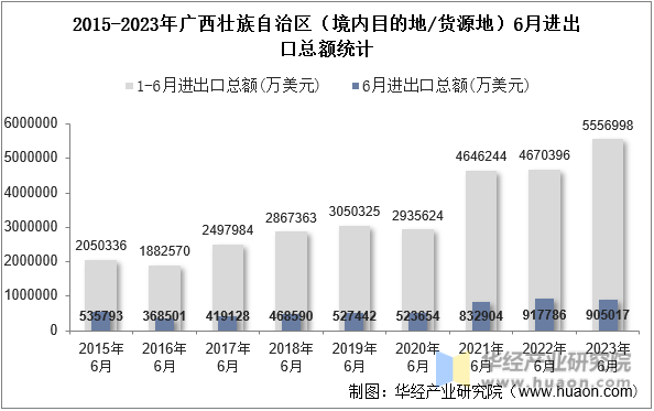 2015-2023年广西壮族自治区（境内目的地/货源地）6月进出口总额统计