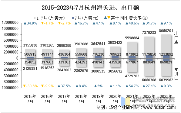 2015-2023年7月杭州海关进、出口额