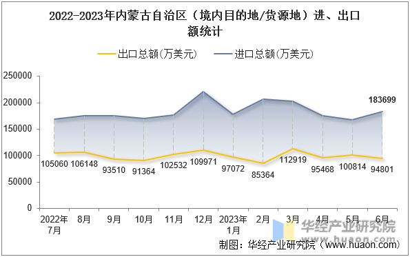 2022-2023年内蒙古自治区（境内目的地/货源地）进、出口额统计