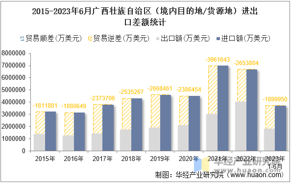 2015-2023年6月广西壮族自治区（境内目的地/货源地）进出口差额统计