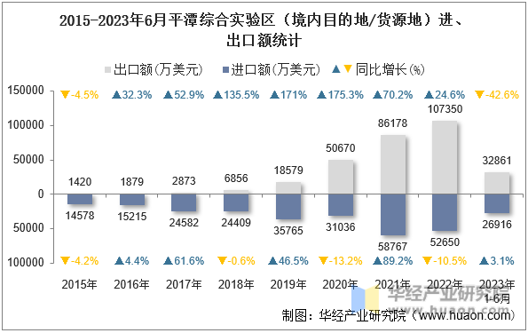 2015-2023年6月平潭综合实验区（境内目的地/货源地）进、出口额统计