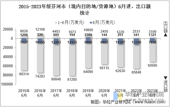 2015-2023年绥芬河市（境内目的地/货源地）6月进、出口额统计