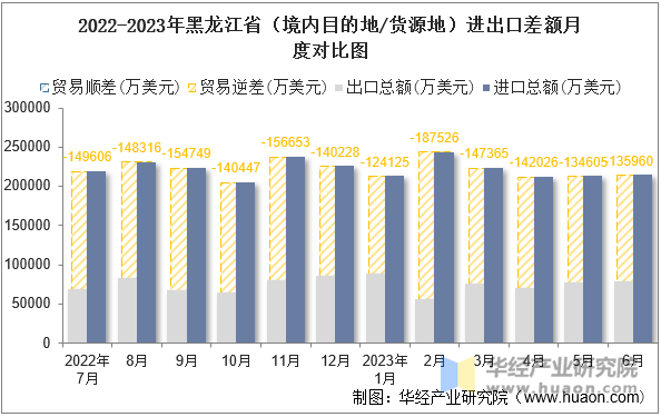 2022-2023年黑龙江省（境内目的地/货源地）进出口差额月度对比图