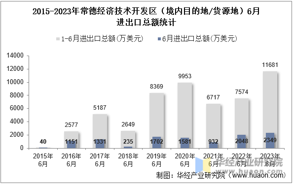 2015-2023年常德经济技术开发区（境内目的地/货源地）6月进出口总额统计