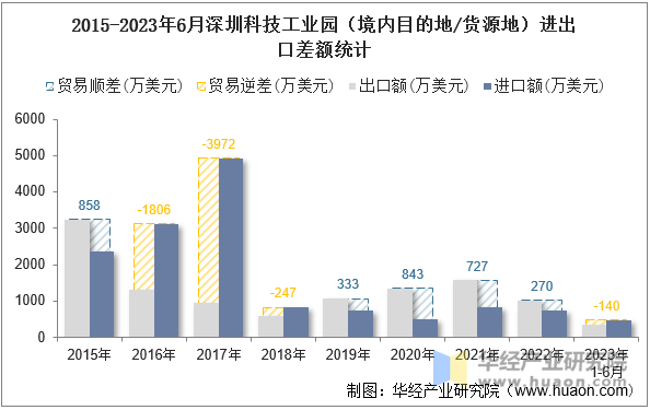 2015-2023年6月深圳科技工业园（境内目的地/货源地）进出口差额统计