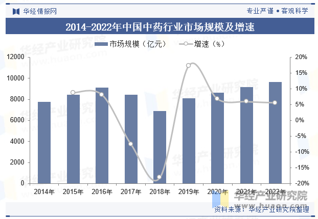 2014-2022年中国中药行业市场规模及增速