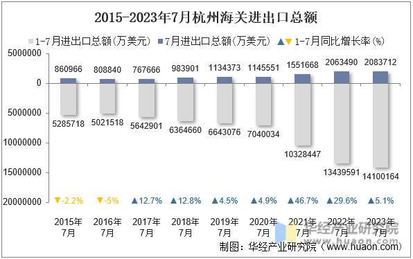 2015-2023年7月杭州海关进出口总额