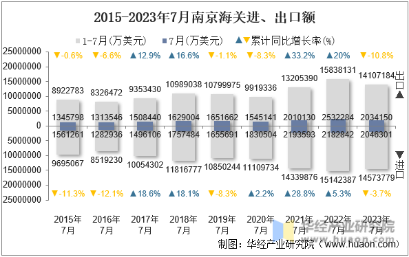 2015-2023年7月南京海关进、出口额