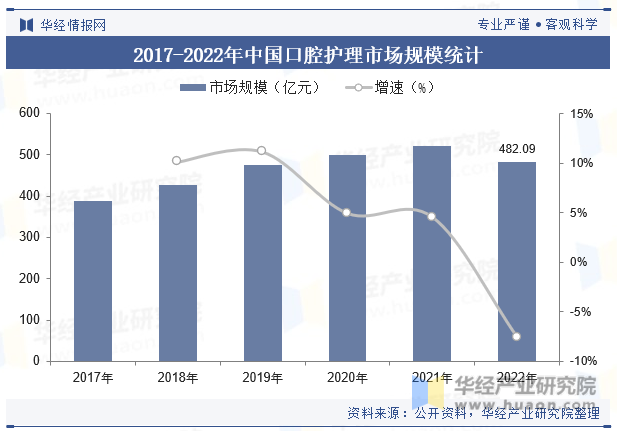 2017-2022年中国口腔护理市场规模统计