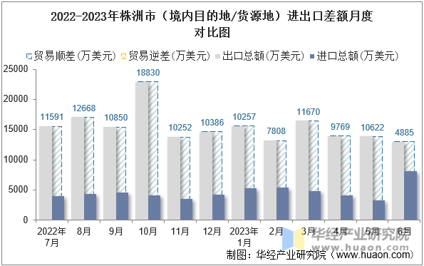 2022-2023年株洲市（境内目的地/货源地）进出口差额月度对比图