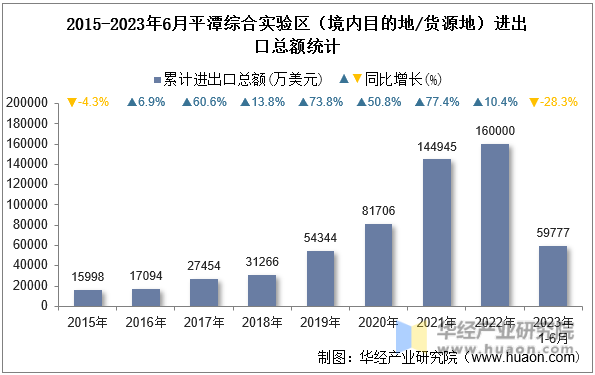 2015-2023年6月平潭综合实验区（境内目的地/货源地）进出口总额统计