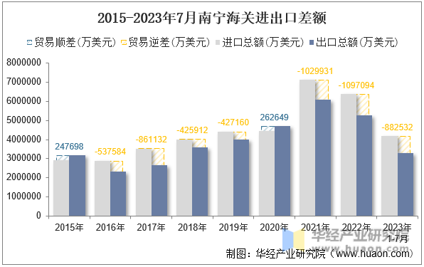 2015-2023年7月南宁海关进出口差额