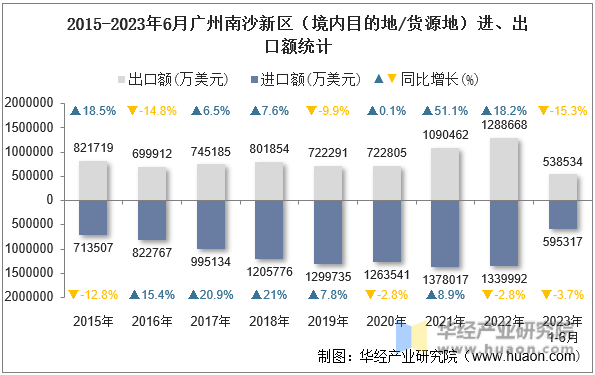 2015-2023年6月广州南沙新区（境内目的地/货源地）进、出口额统计