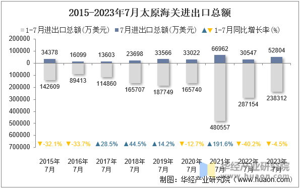 2015-2023年7月太原海关进出口总额