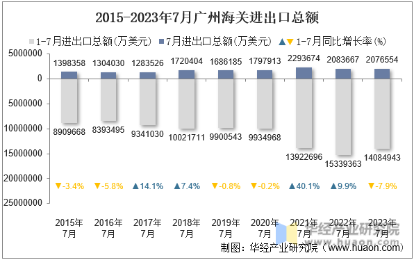 2015-2023年7月广州海关进出口总额