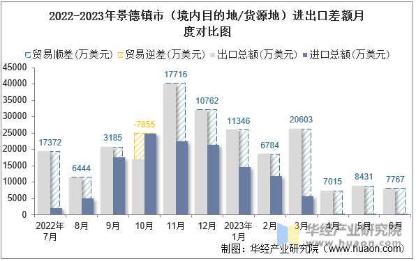 2022-2023年景德镇市（境内目的地/货源地）进出口差额月度对比图