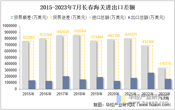 2015-2023年7月长春海关进出口差额
