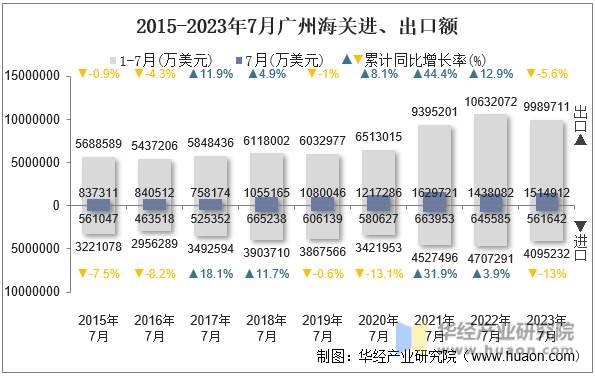 2015-2023年7月广州海关进、出口额