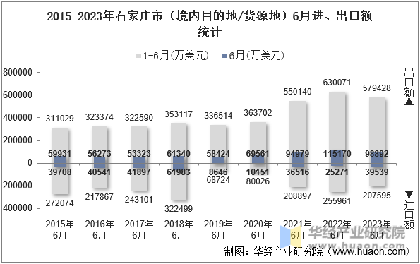 2015-2023年石家庄市（境内目的地/货源地）6月进、出口额统计