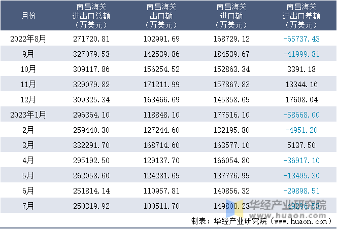 2022-2023年7月南昌海关进出口月度情况统计表