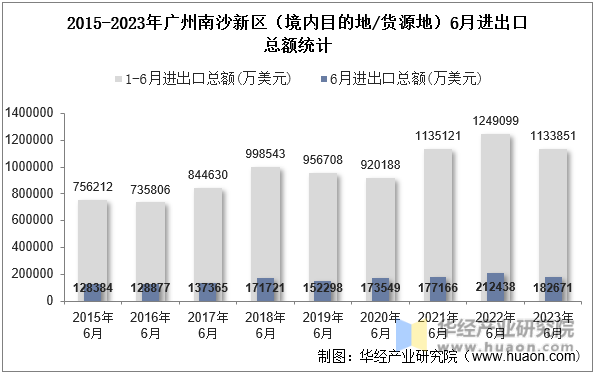 2015-2023年广州南沙新区（境内目的地/货源地）6月进出口总额统计
