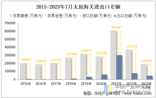 2015-2023年7月太原海关进出口差额