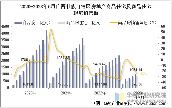 2020-2023年6月广西壮族自治区房地产商品住宅及商品住宅现房销售额