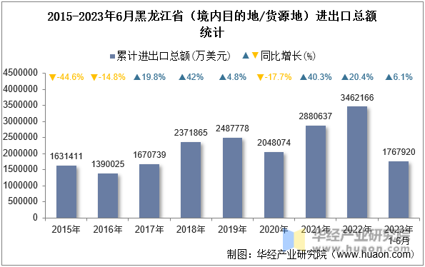2015-2023年6月黑龙江省（境内目的地/货源地）进出口总额统计