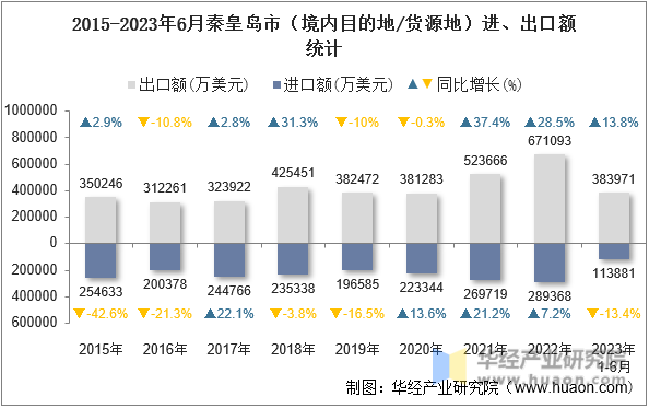 2015-2023年6月秦皇岛市（境内目的地/货源地）进、出口额统计