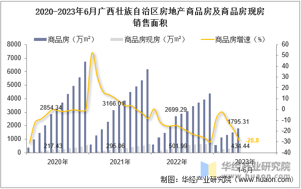 2020-2023年6月广西壮族自治区房地产商品房及商品房现房销售面积