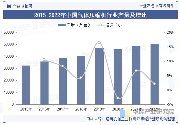2015-2022年中国气体压缩机行业产量及增速