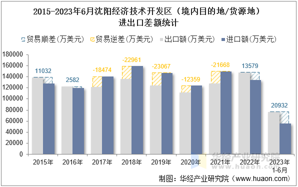 2015-2023年6月沈阳经济技术开发区（境内目的地/货源地）进出口差额统计