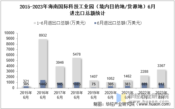 2015-2023年海南国际科技工业园（境内目的地/货源地）6月进出口总额统计