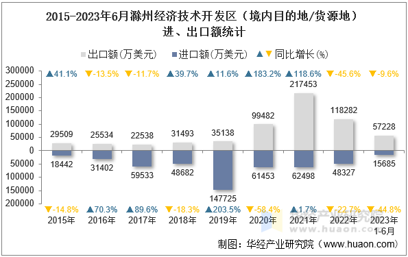 2015-2023年6月滁州经济技术开发区（境内目的地/货源地）进、出口额统计