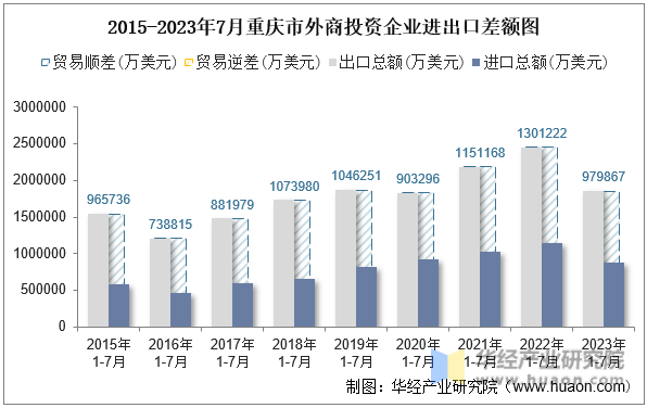 2015-2023年7月重庆市外商投资企业进出口差额图