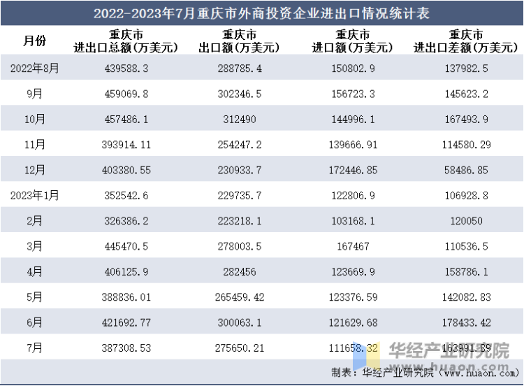 2022-2023年7月重庆市外商投资企业进出口情况统计表
